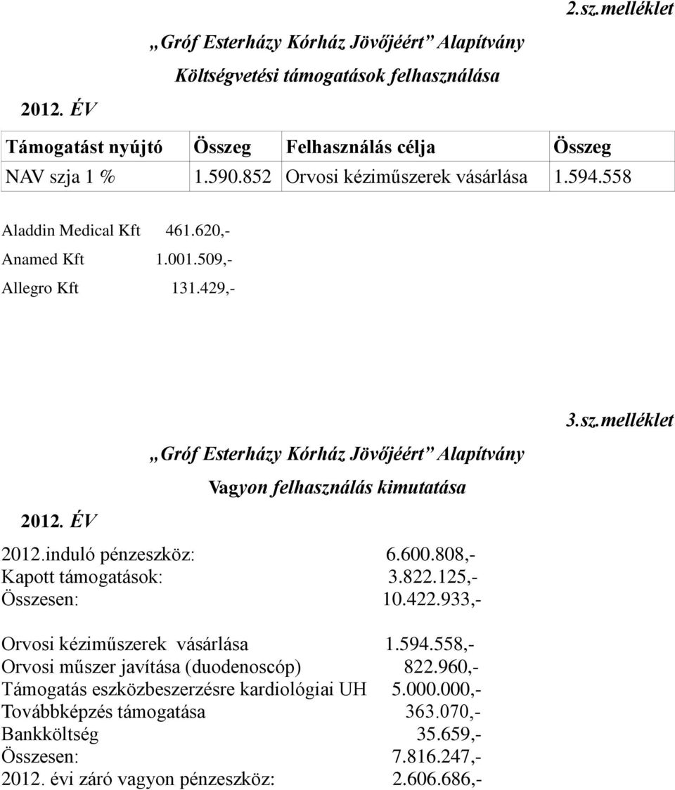 ÉV Gróf Esterházy Kórház Jövőjéért Alapítvány Vagyon felhasználás kimutatása 2012.induló pénzeszköz: 6.600.808,- Kapott támogatások: 3.822.125,- Összesen: 10.422.