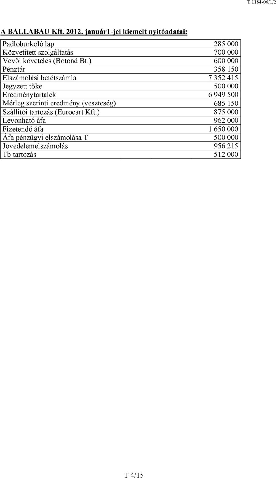 ) 600 000 Pénztár 358 150 Elszámolási betétszámla 7 352 415 Jegyzett tőke 500 000 Eredménytartalék 6 949 500 Mérleg