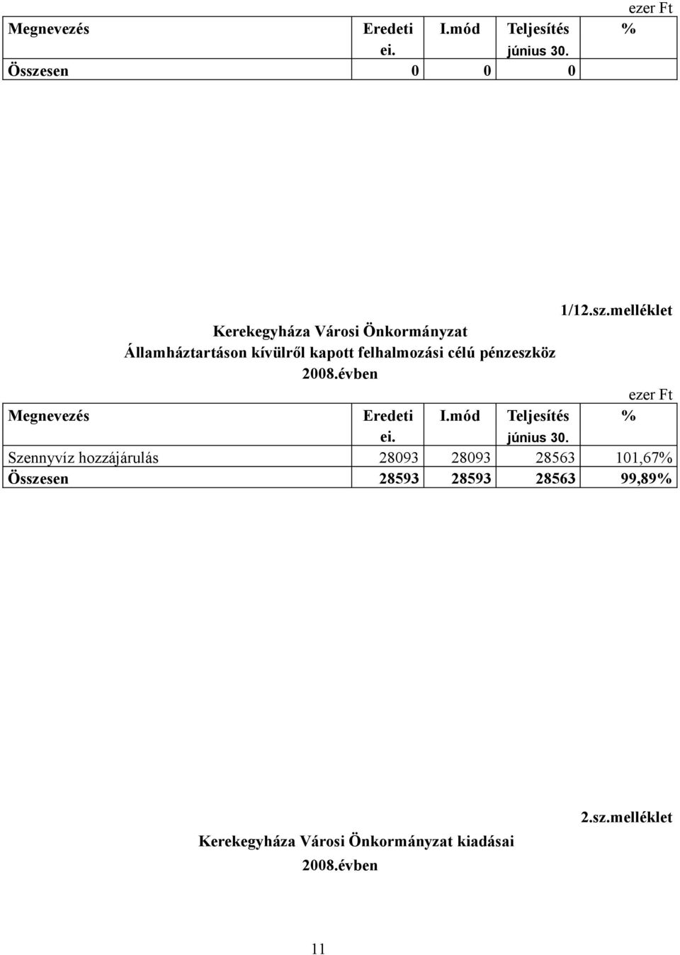 melléklet Kerekegyháza Városi Önkormányzat Államháztartáson kívülről kapott felhalmozási célú