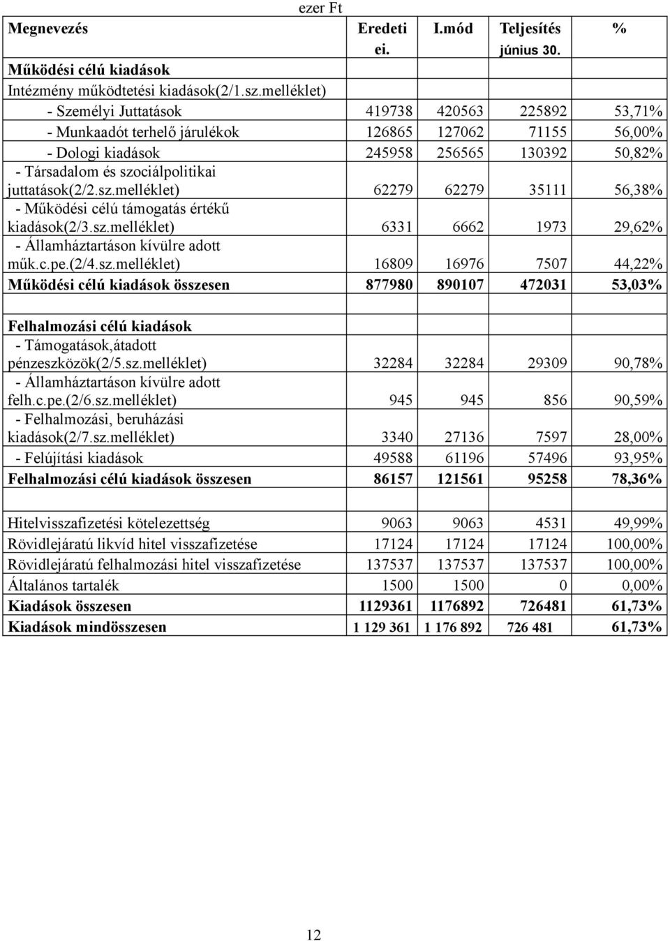 juttatások(2/2.sz.melléklet) 62279 62279 35111 56,38% - Működési célú támogatás értékű kiadások(2/3.sz.melléklet) 6331 6662 1973 29,62% - Államháztartáson kívülre adott műk.c.pe.(2/4.sz.melléklet) 16809 16976 7507 44,22% Működési célú kiadások összesen 877980 890107 472031 53,03% Felhalmozási célú kiadások - Támogatások,átadott pénzeszközök(2/5.