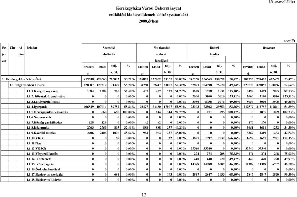 6. 30. ei. 6. 30. ei. 6. 30. ei. 6. 30. 1. Kerekegyháza Város Önk. 419738 420563 225892 53,71% 126865 127062 71155 56,00% 245958 256565 130392 50,82% 787796 799425 427439 53,47% 1.