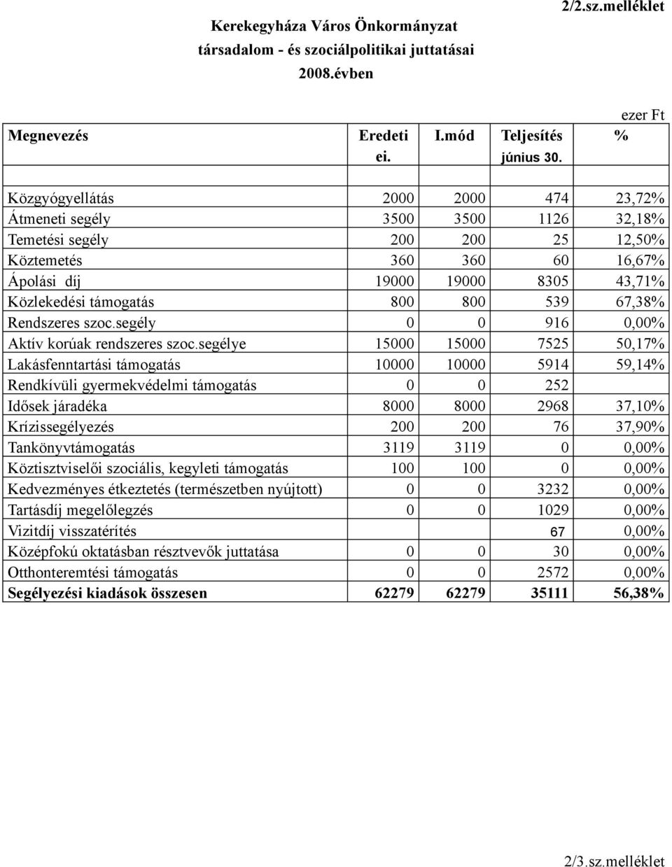 800 539 67,38% Rendszeres szoc.segély 0 0 916 0,00% Aktív korúak rendszeres szoc.