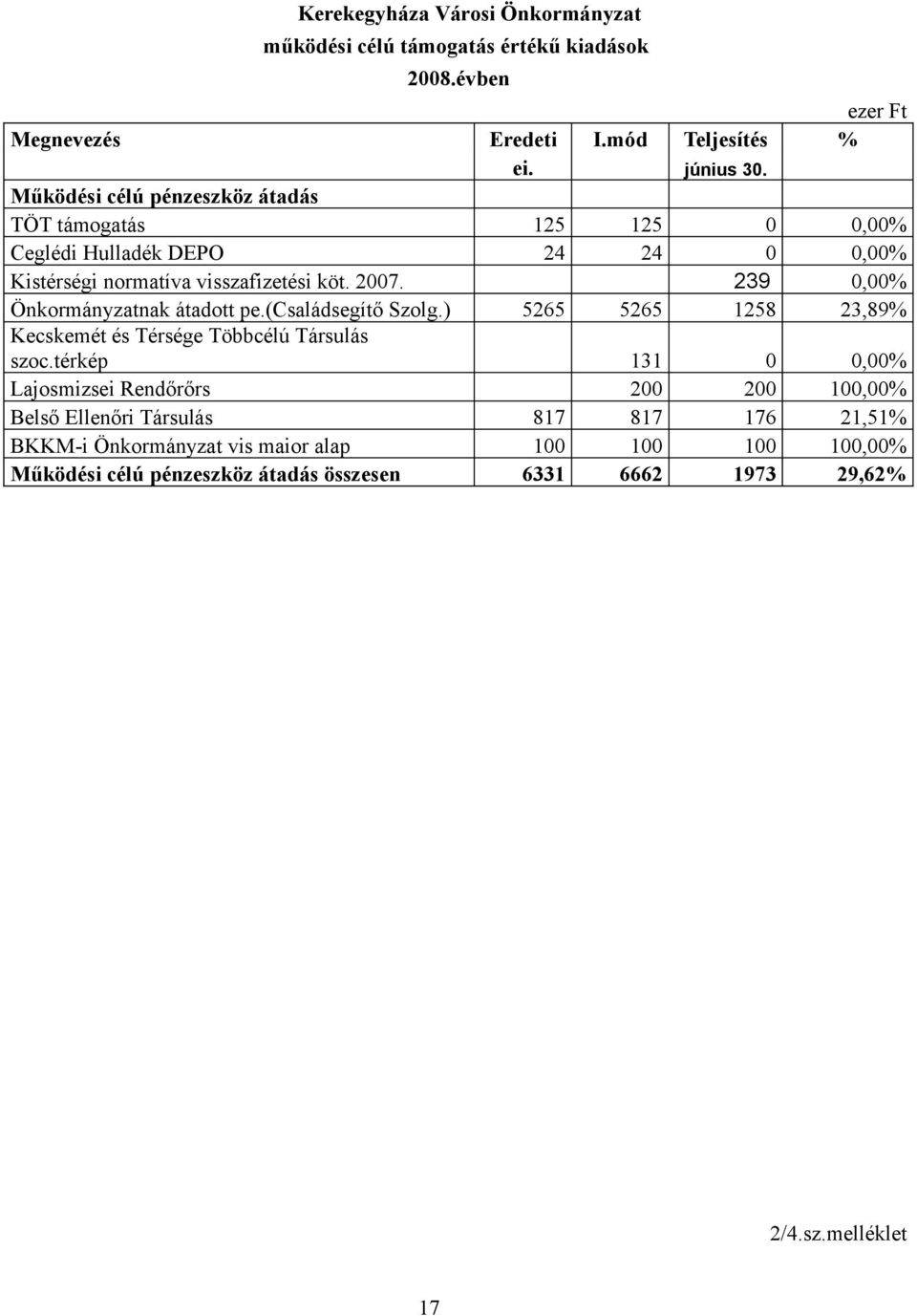 239 0,00% Önkormányzatnak átadott pe.(családsegítő Szolg.) 5265 5265 1258 23,89% Kecskemét és Térsége Többcélú Társulás szoc.