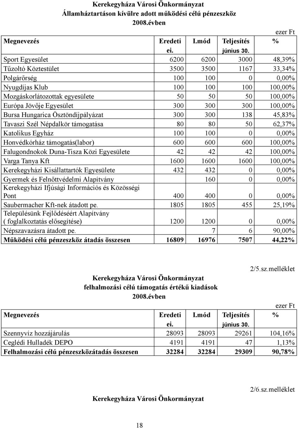 Jövője Egyesület 300 300 300 100,00% Bursa Hungarica Ösztöndíjpályázat 300 300 138 45,83% Tavaszi Szél Népdalkör támogatása 80 80 50 62,37% Katolikus Egyház 100 100 0 0,00% Honvédkórház