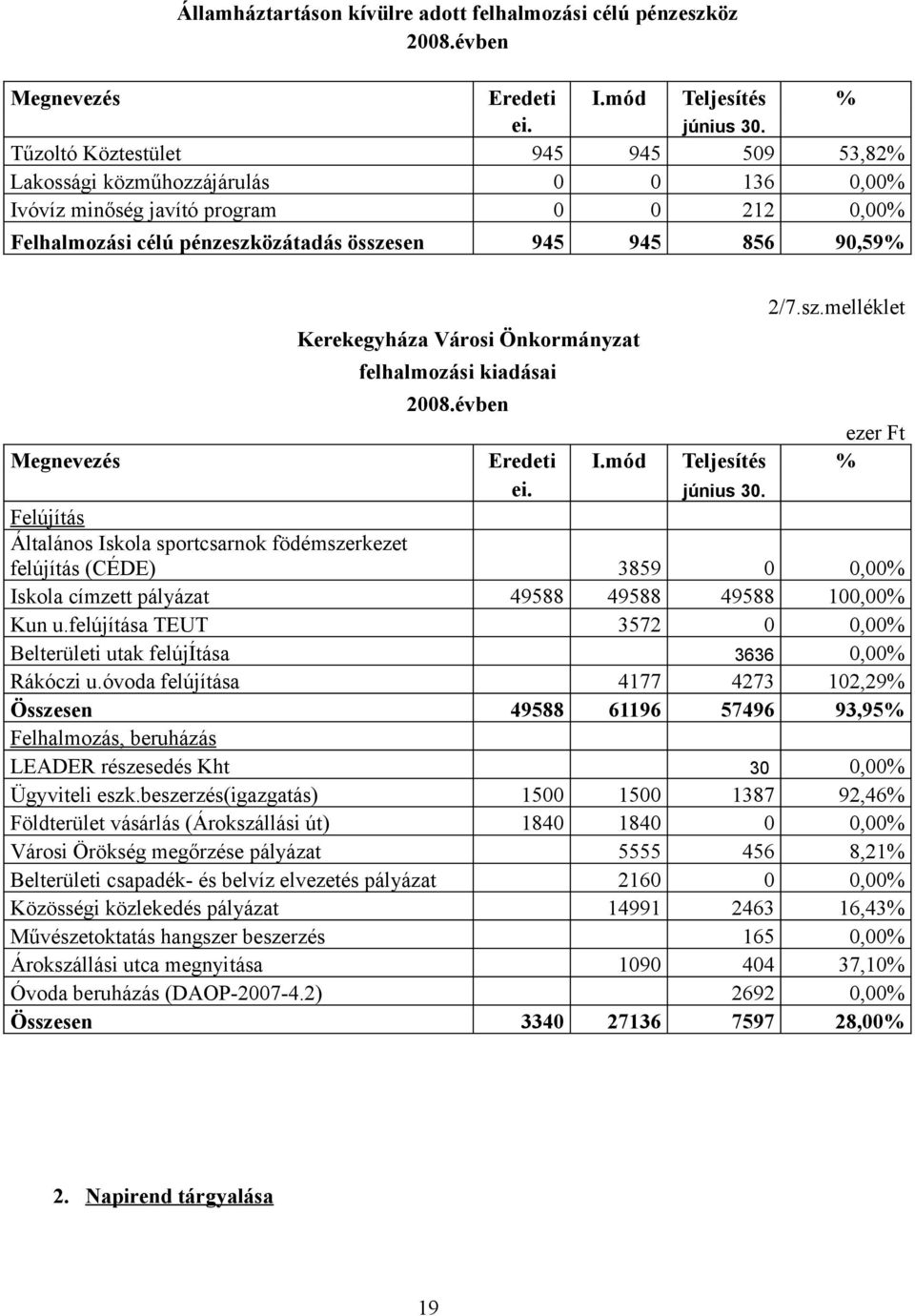 Kerekegyháza Városi Önkormányzat felhalmozási kiadásai 2/7.sz.melléklet Megnevezés Eredeti I.mód Teljesítés % ei. június 30.