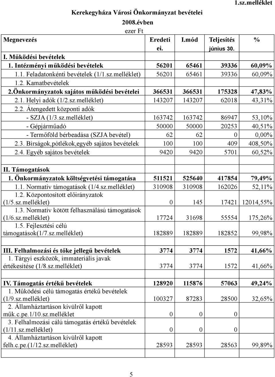 sz.melléklet) 163742 163742 86947 53,10% - Gépjárműadó 50000 50000 20253 40,51% - Termőföld bérbeadása (SZJA bevétel) 62 62 0 0,00% 2.3. Bírságok,pótlékok,egyéb sajátos bevételek 100 100 409 408,50% 2.