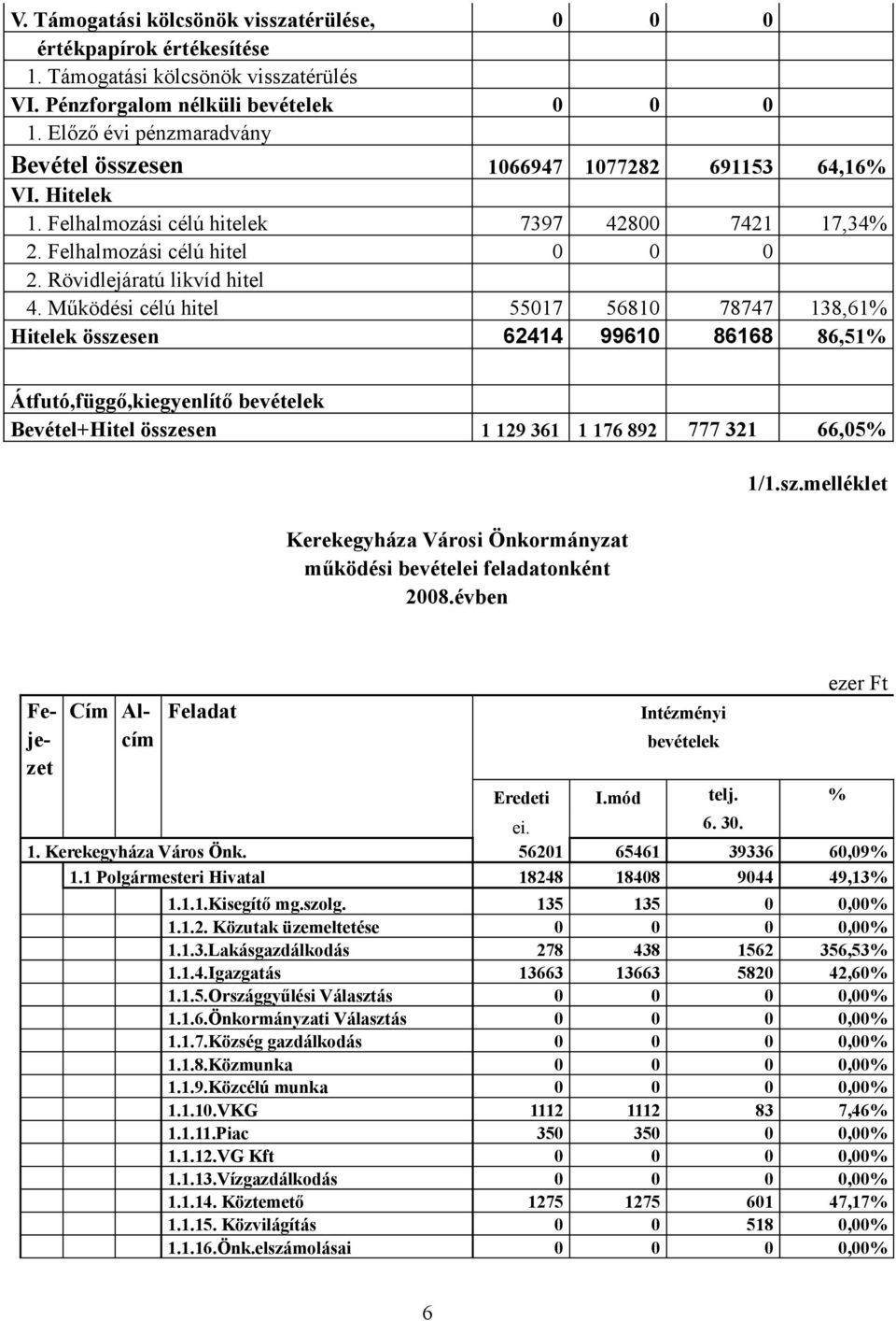 Működési célú hitel 55017 56810 78747 138,61% Hitelek összesen 62414 99610 86168 86,51% Átfutó,függő,kiegyenlítő bevételek Bevétel+Hitel összesen 1 129 361 1 176 892 777 321 66,05% Kerekegyháza