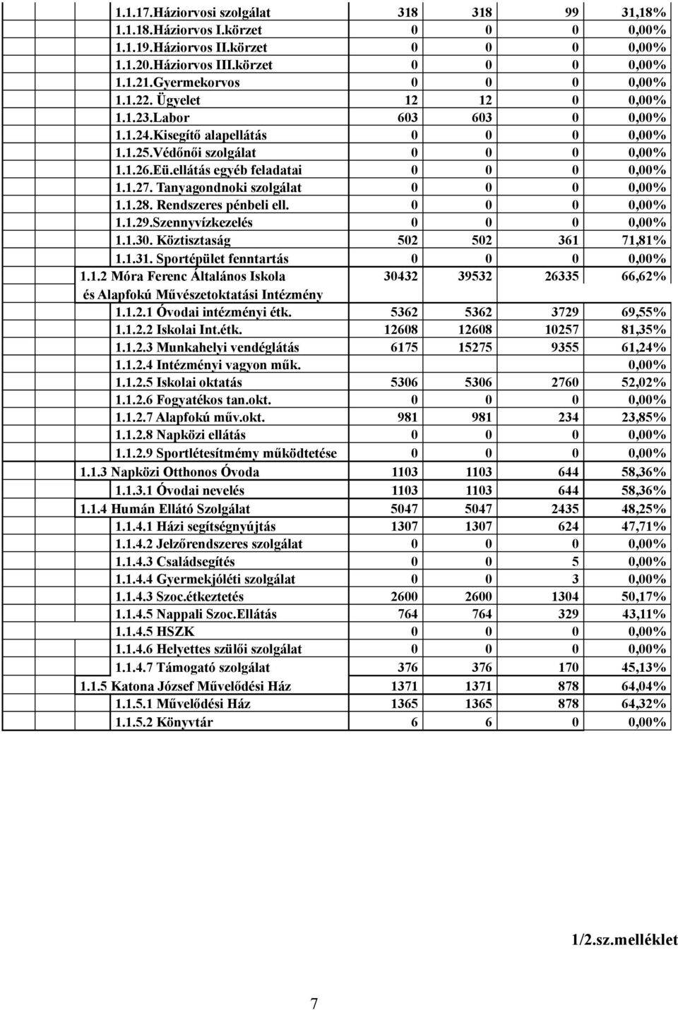 Tanyagondnoki szolgálat 0 0 0 0,00% 1.1.28. Rendszeres pénbeli ell. 0 0 0 0,00% 1.1.29.Szennyvízkezelés 0 0 0 0,00% 1.1.30. Köztisztaság 502 502 361 71,81% 1.1.31.