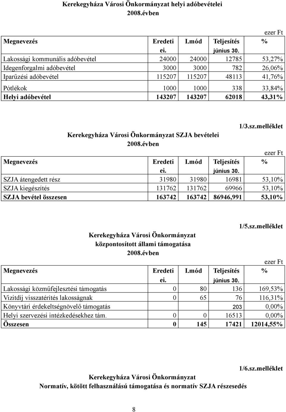 143207 143207 62018 43,31% 1/3.sz.melléklet Kerekegyháza Városi Önkormányzat SZJA bevételei Megnevezés Eredeti I.mód Teljesítés % ei. június 30.