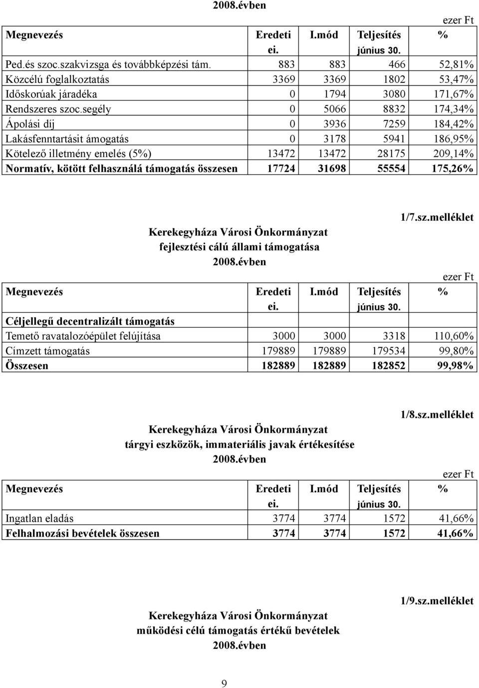 segély 0 5066 8832 174,34% Ápolási díj 0 3936 7259 184,42% Lakásfenntartásit ámogatás 0 3178 5941 186,95% Kötelező illetmény emelés (5%) 13472 13472 28175 209,14% Normatív, kötött felhasználá