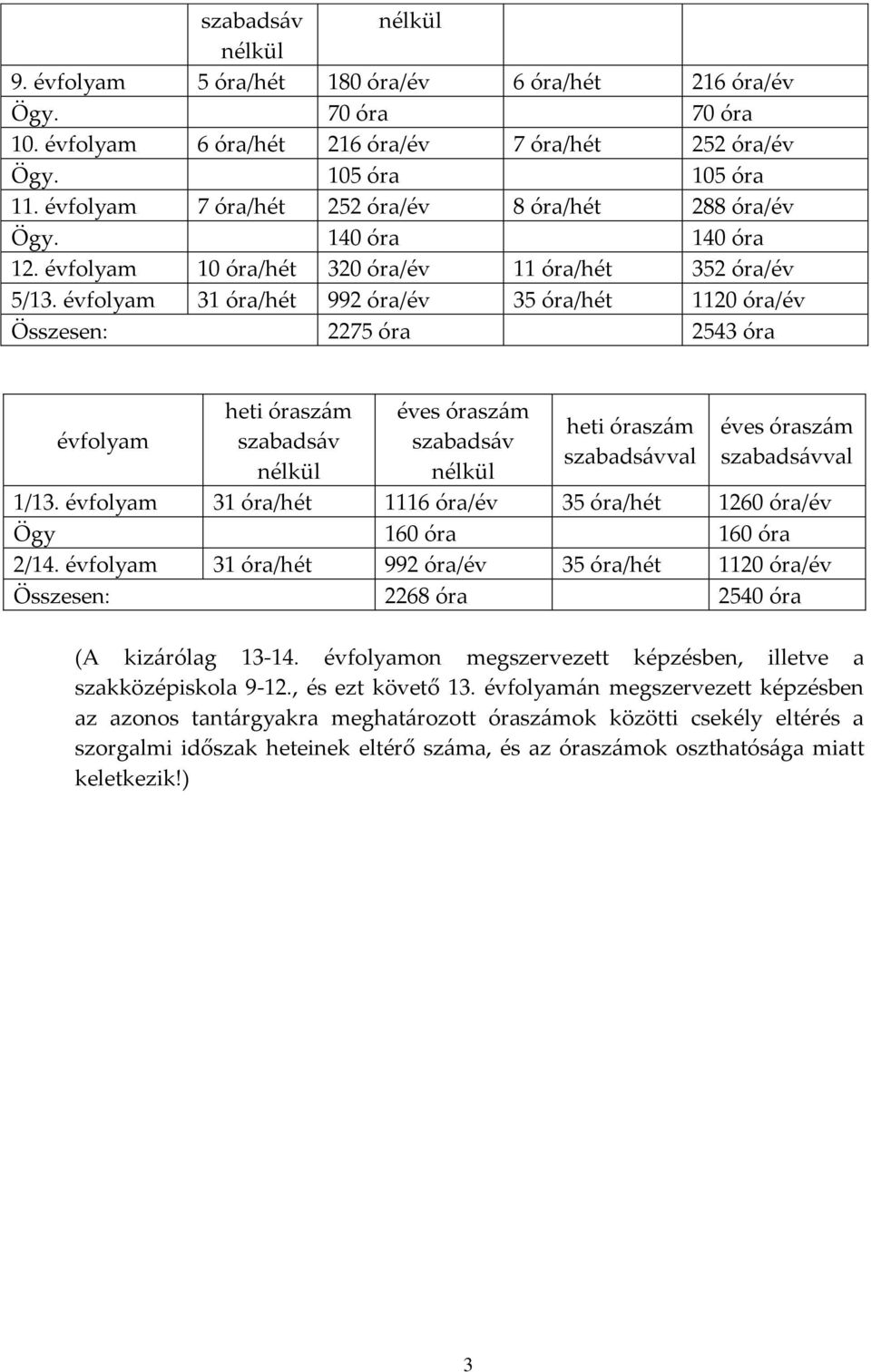 évfolyam 31 óra/hét 992 óra/év 35 óra/hét 1120 óra/év Összesen: 2275 óra 2543 óra évfolyam heti óraszám szabadsáv nélkül éves óraszám szabadsáv nélkül heti óraszám szabadsávval éves óraszám