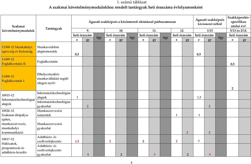 heti óraszám heti óraszám heti óraszám heti óraszám heti óraszám heti óraszám ögy ögy ögy ögy e gy e gy e gy e gy e gy e gy 11500-12 Munkahelyi egészség és biztonság 11499-12 Foglalkoztatás II.