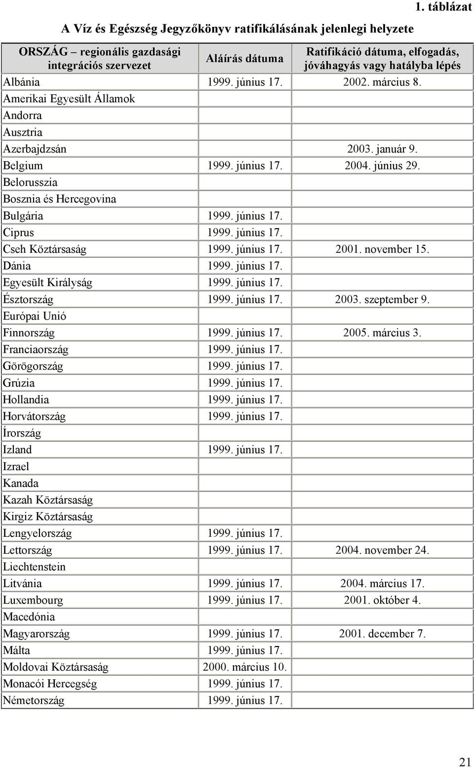 június 17. 2004. június 29. Belorusszia Bosznia és Hercegovina Bulgária 1999. június 17. Ciprus 1999. június 17. Cseh Köztársaság 1999. június 17. 2001. november 15. Dánia 1999. június 17. Egyesült Királyság 1999.