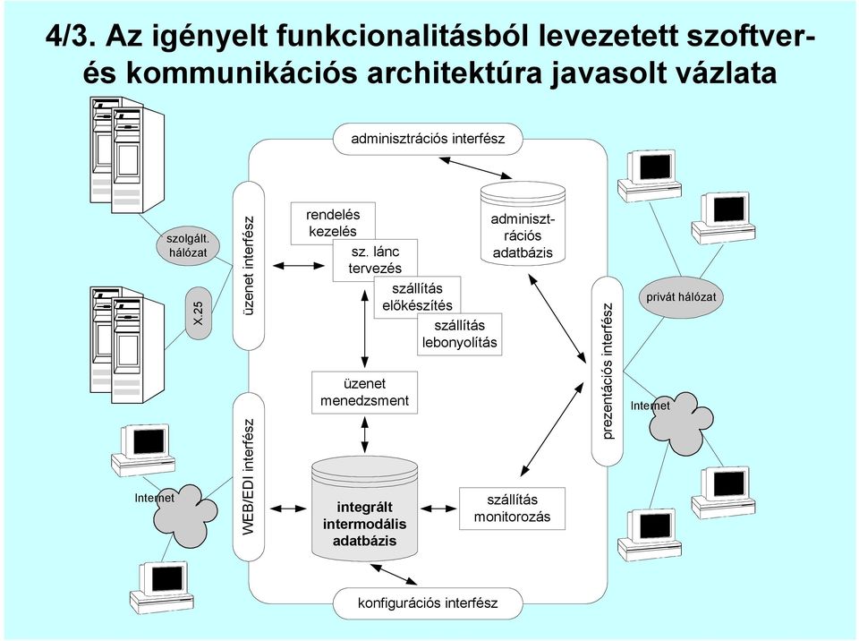 25 üzenet interfész WEB/EDI interfész rendelés adminisztrációs kezelés sz.