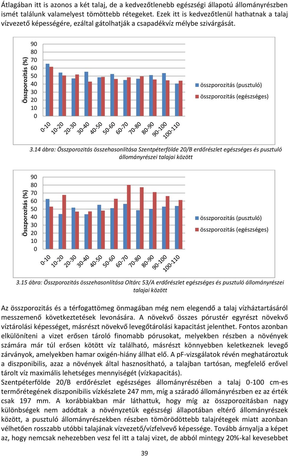 90 80 70 60 50 40 30 20 10 0 összporozitás (pusztuló) összporozitás (egészséges) 3.