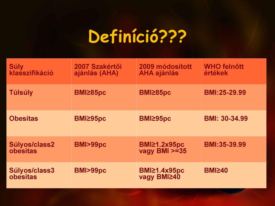 WHO felnőtt értékek Túlsúly BMI 85pc BMI 85pc BMI:25-29.