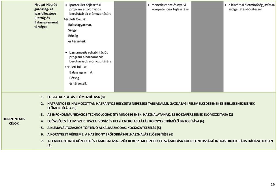 területi fókusz: Balassagyarmat, Rétság és térségeik 1. FOGLALKOZTATÁS ELŐMOZDÍTÁSA (8) 2.