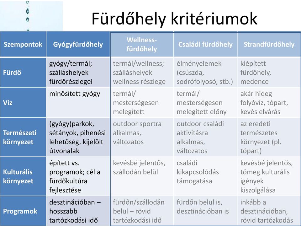 ) kiépített fürdőhely, medence Víz minősített gyógy termál/ mesterségesen melegített termál/ mesterségesen melegített előny akár hideg folyóvíz, tópart, kevés elvárás Természeti környezet