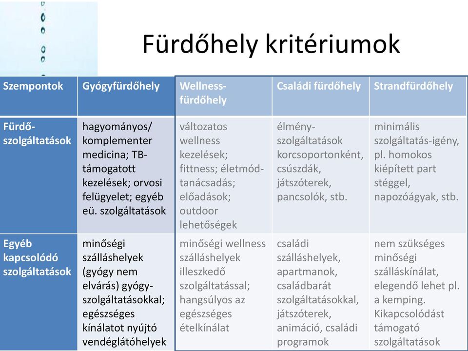 minimális szolgáltatás-igény, pl. homokos kiépített part stéggel, napozóágyak, stb.