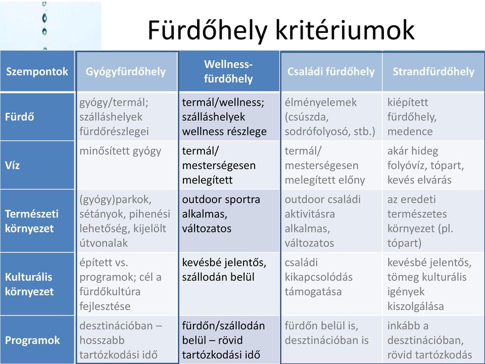 ) kiépített fürdőhely, medence Víz minősített gyógy termál/ mesterségesen melegített termál/ mesterségesen melegített előny akár hideg folyóvíz, tópart, kevés elvárás Természeti környezet