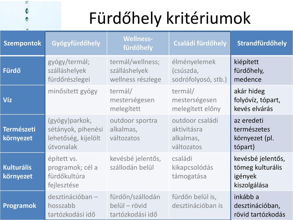 ) kiépített fürdőhely, medence Víz minősített gyógy termál/ mesterségesen melegített termál/ mesterségesen melegített előny akár hideg folyóvíz, tópart, kevés elvárás Természeti környezet