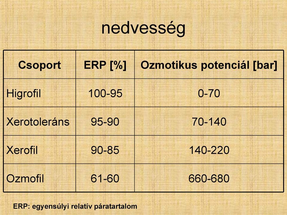 61-60 Ozmotikus potenciál [bar] 0-70 70-140