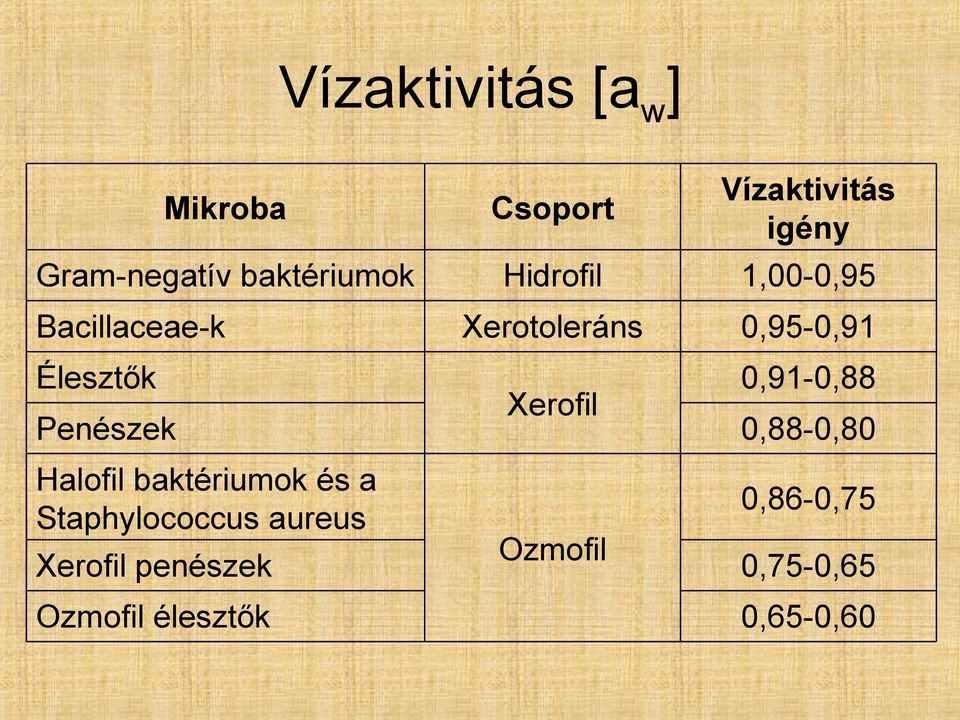 penészek Ozmofil élesztők Csoport Hidrofil Xerotoleráns Xerofil Ozmofil