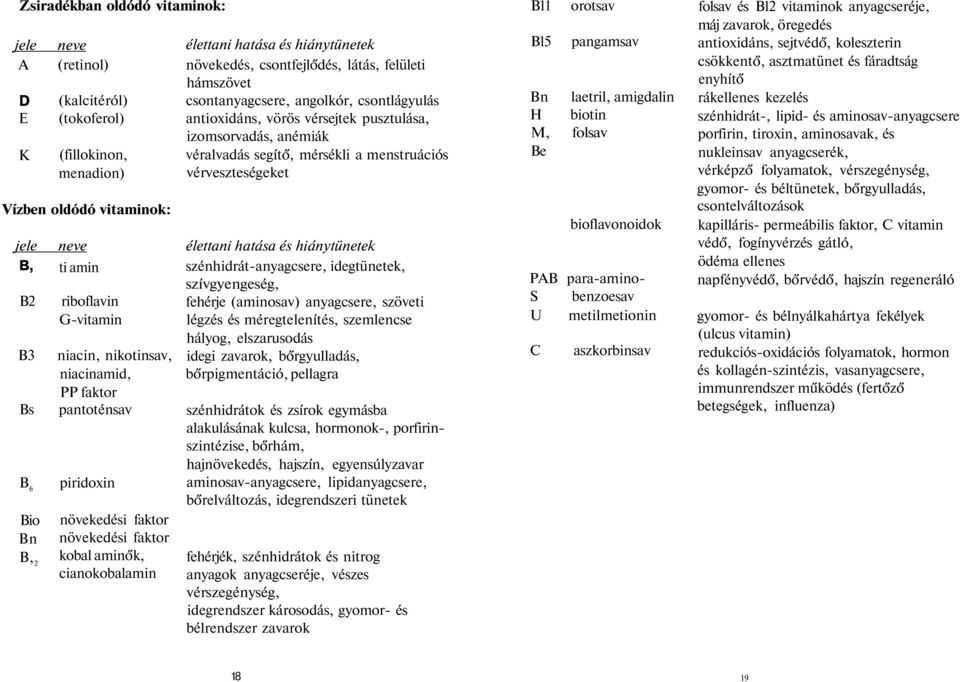 csontlágyulás antioxidáns, vörös vérsejtek pusztulása, izomsorvadás, anémiák véralvadás segítő, mérsékli a menstruációs vérveszteségeket jele neve élettani hatása és hiánytünetek B, ti amin