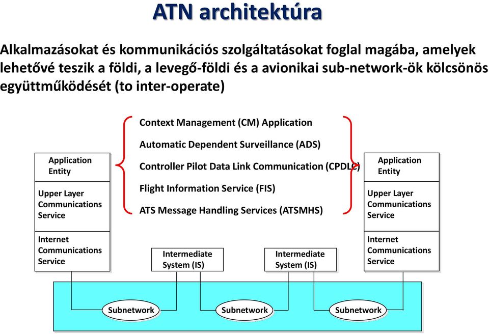 Surveillance (ADS) Controller Pilot Data Link Communication (CPDLC) Flight Information Service (FIS) ATS Message Handling Services (ATSMHS) End System(ES) Application