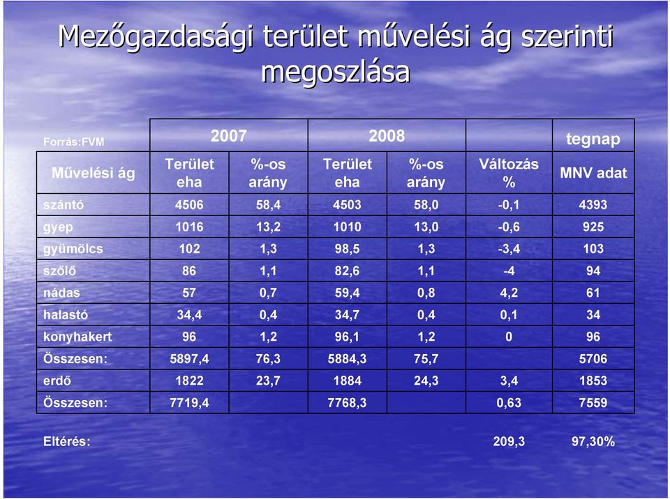 1,3-3,4 103 szőlő 86 1,1 82,6 1,1-4 94 nádas 57 0,7 59,4 0,8 4,2 61 halastó 34,4 0,4 34,7 0,4 0,1 34 konyhakert 96 1,2 96,1 1,2