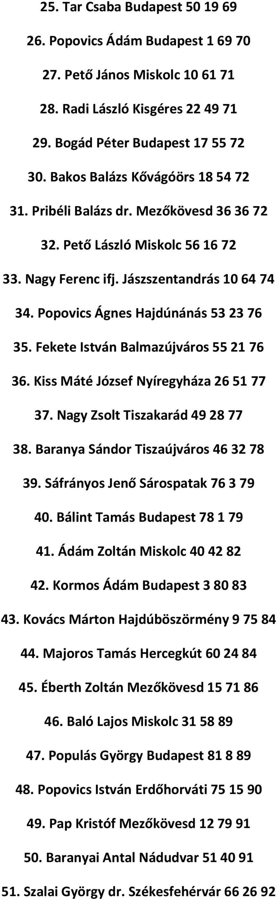 Fekete István Balmazújváros 55 21 76 36. Kiss Máté József Nyíregyháza 26 51 77 37. Nagy Zsolt Tiszakarád 49 28 77 38. Baranya Sándor Tiszaújváros 46 32 78 39. Sáfrányos Jenő Sárospatak 76 3 79 40.