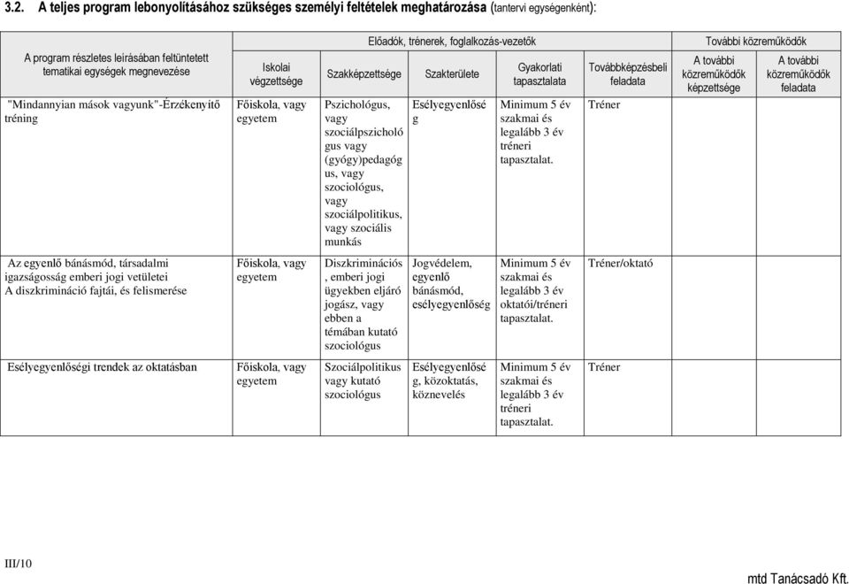 Előadók, trénerek, foglalkozás-vezetők Szakterülete Esélyegyenlősé g Gyakorlati tapasztalata Minimum 5 év szakmai és legalább 3 év tréneri tapasztalat.