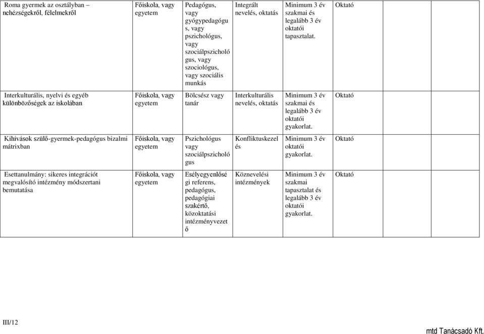 Oktató Interkulturális, nyelvi és egyéb különbözőségek az iskolában Bölcsész vagy tanár Interkulturális nevelés, oktatás Minimum 3 év szakmai és legalább 3 év oktatói gyakorlat.