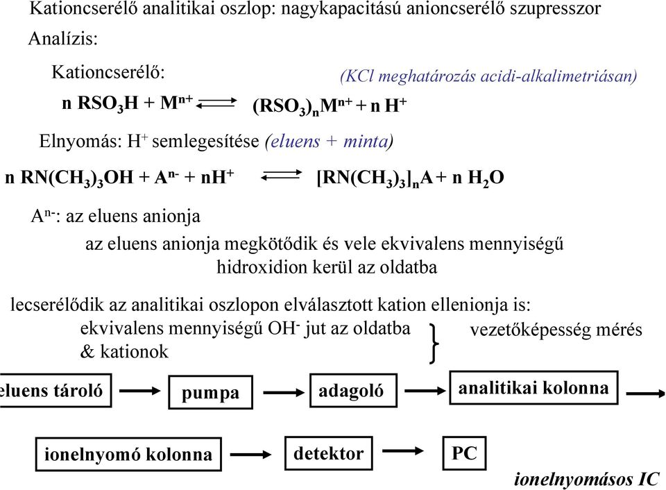 anionja megkötődik és vele ekvivalens mennyiségű hidroxidion kerül az oldatba lecserélődik az analitikai oszlopon elválasztott kation ellenionja is: