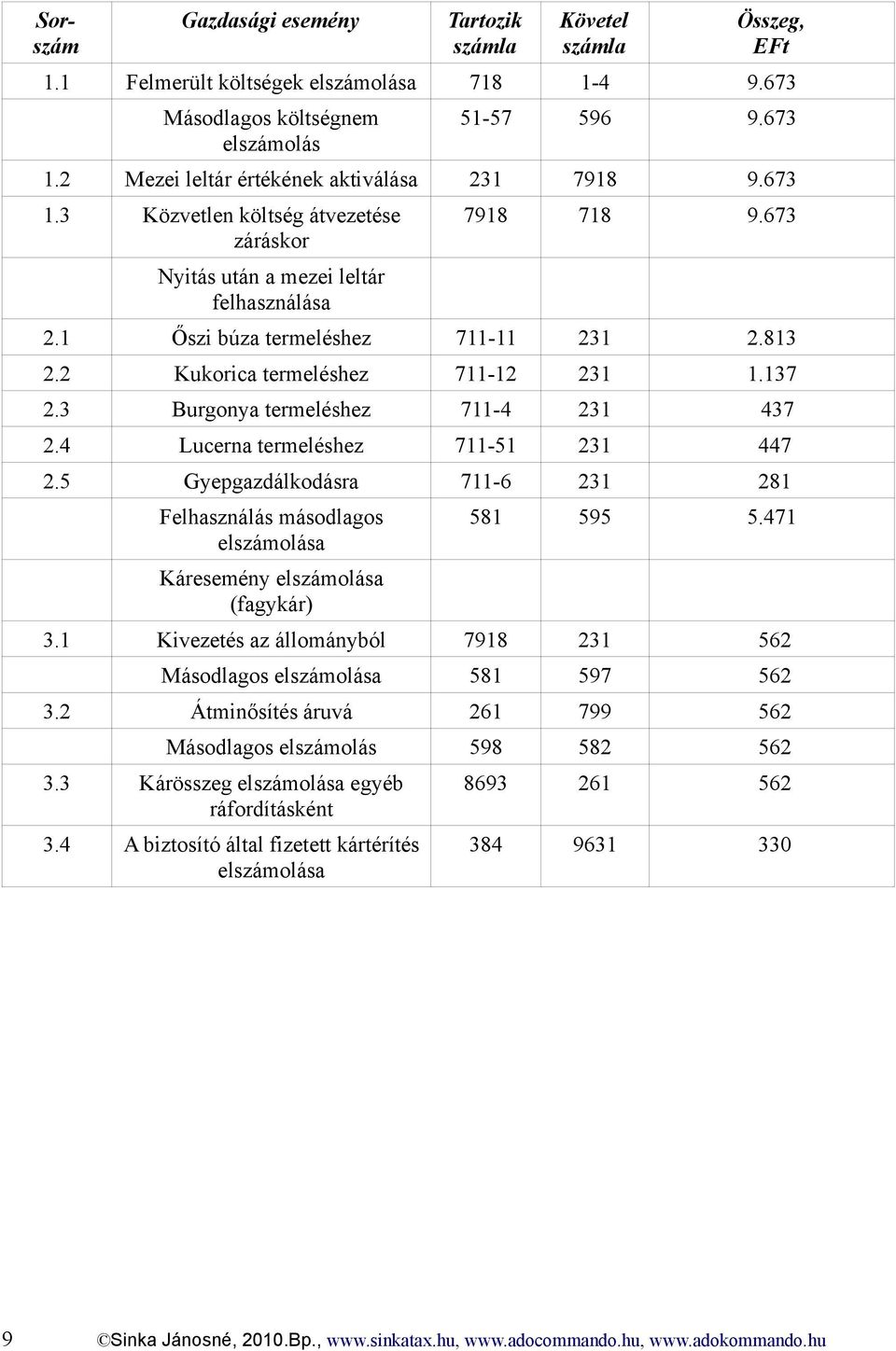 2 Kukorica termeléshez 711-12 231 1.137 2.3 Burgonya termeléshez 711-4 231 437 2.4 Lucerna termeléshez 711-51 231 447 2.