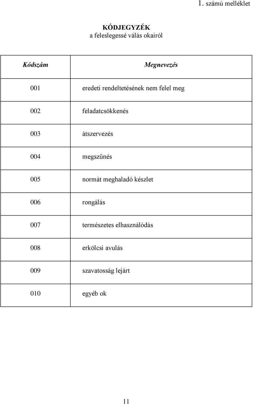 003 átszervezés 004 megszűnés 005 normát meghaladó készlet 006 rongálás 007