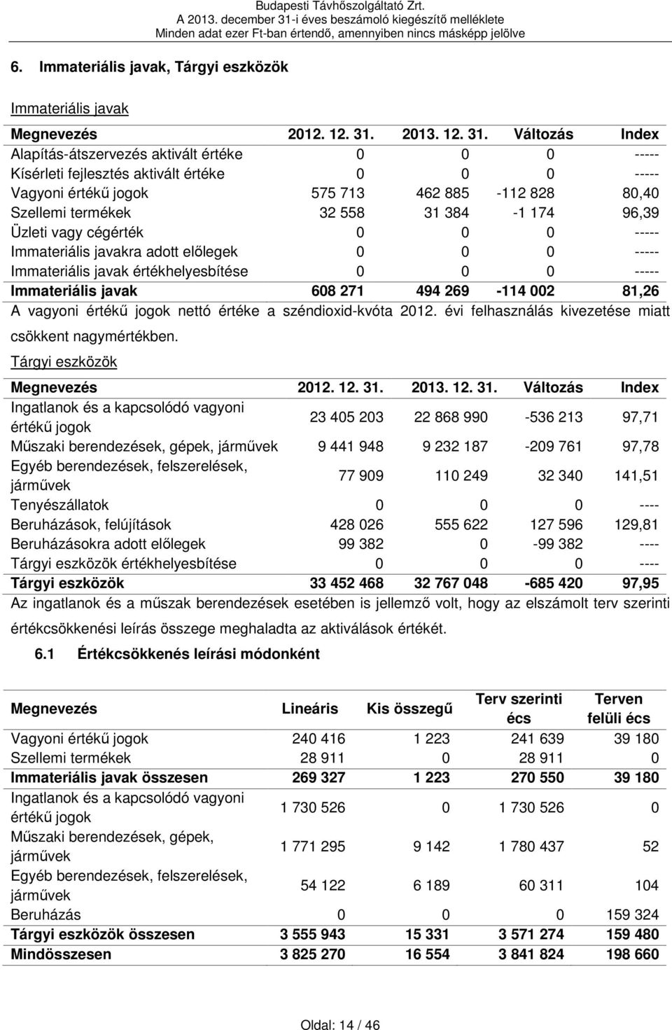 384-1 174 96,39 Üzleti vagy cégérték 0 0 0 ----- Immateriális javakra adott előlegek 0 0 0 ----- Immateriális javak értékhelyesbítése 0 0 0 ----- Immateriális javak 608 271 494 269-114 002 81,26 A