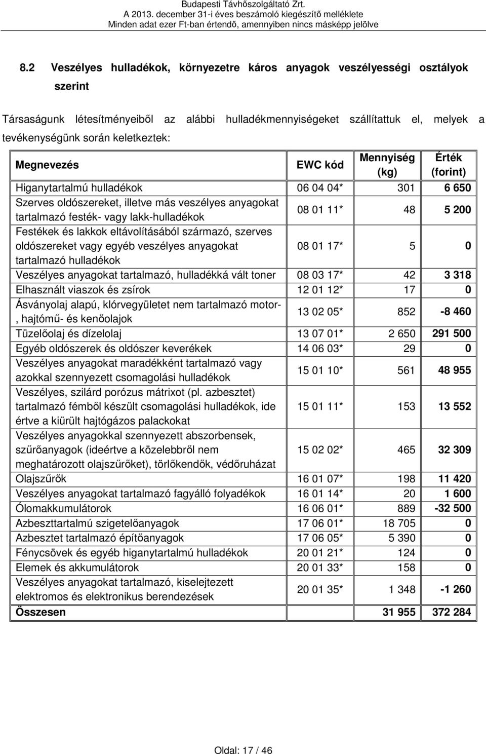 lakk-hulladékok 08 01 11* 48 5 200 Festékek és lakkok eltávolításából származó, szerves oldószereket vagy egyéb veszélyes anyagokat 08 01 17* 5 0 tartalmazó hulladékok Veszélyes anyagokat tartalmazó,