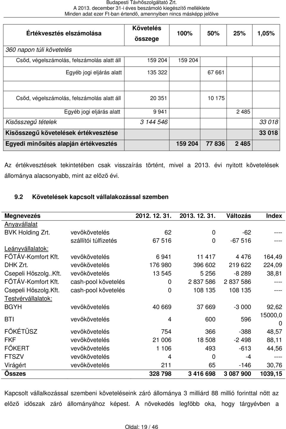 értékvesztés 159 204 77 836 2 485 Az értékvesztések tekintetében csak visszaírás történt, mivel a 2013. évi nyitott követelések állománya alacsonyabb, mint az előző évi. 9.