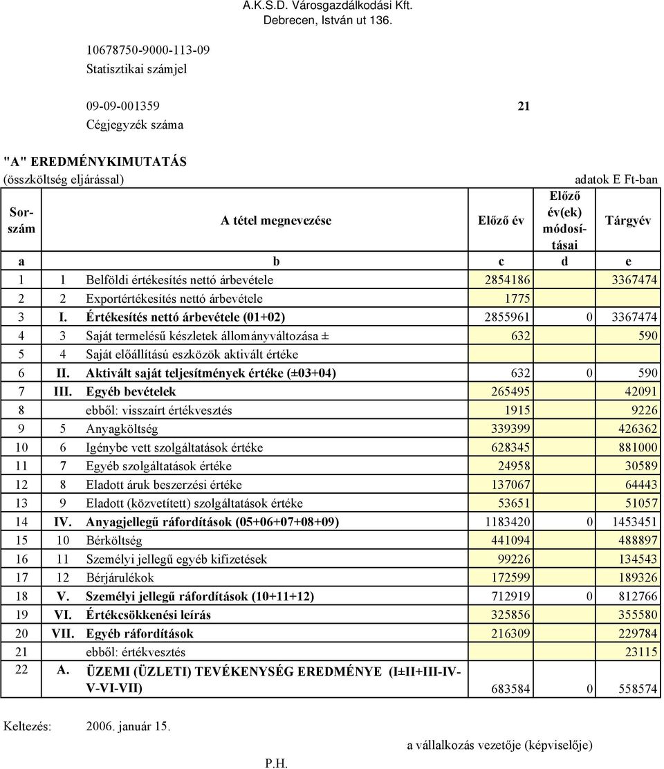 1 1 Belföldi értékesítés nettó árbevétele 2854186 3367474 2 2 Exportértékesítés nettó árbevétele 1775 3 I.