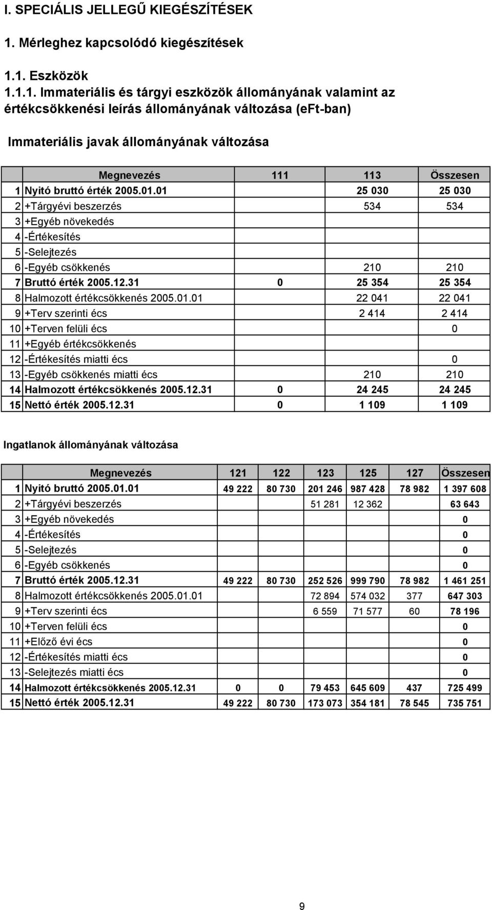 1. Eszközök 1.1.1. Immateriális és tárgyi eszközök állományának valamint az értékcsökkenési leírás állományának változása (eft-ban) Immateriális javak állományának változása 1 2 3 4 5 6 7 8 9 1 11 12