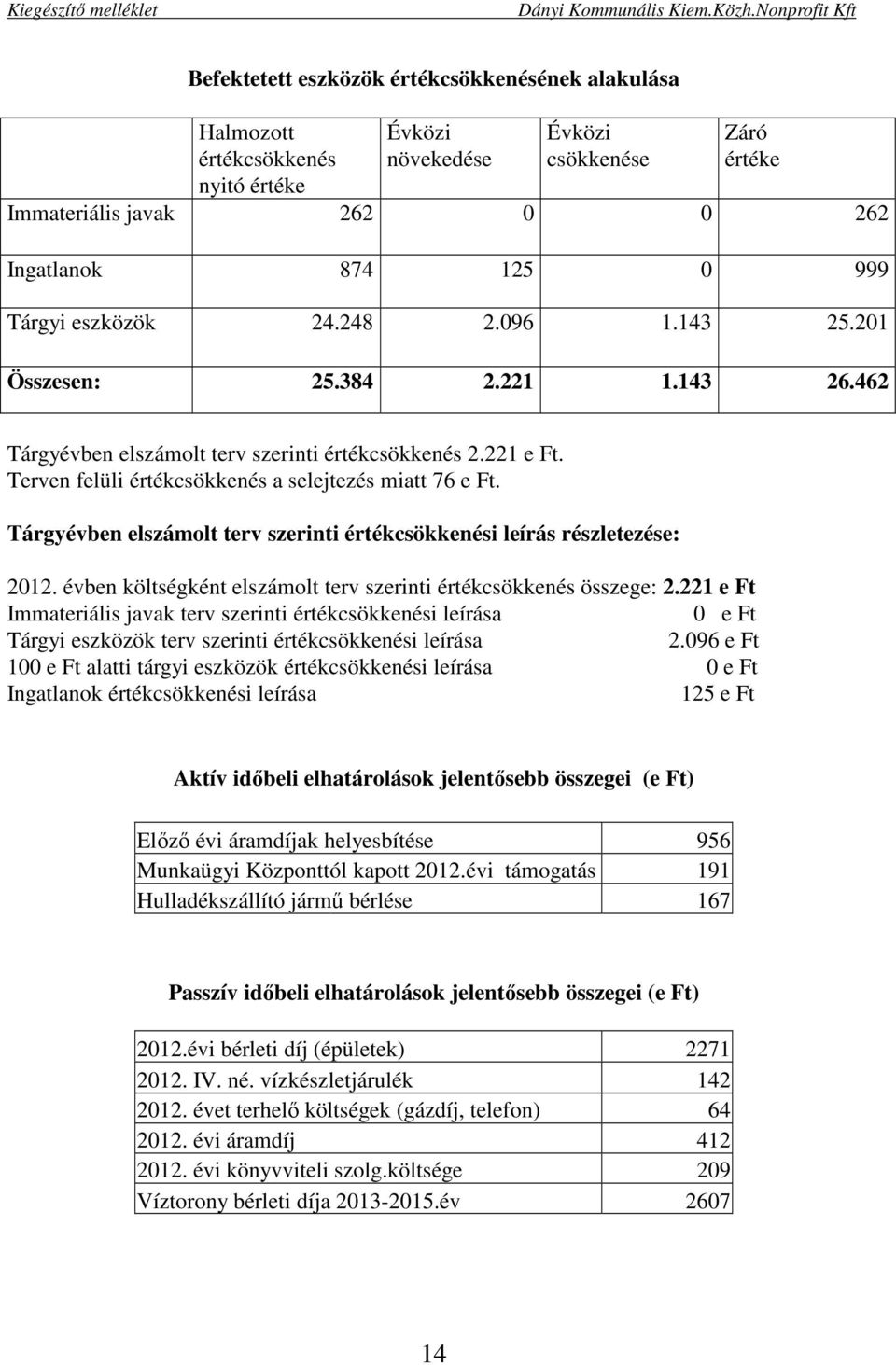 Tárgyévben elszámolt terv szerinti értékcsökkenési leírás részletezése: 2012. évben költségként elszámolt terv szerinti értékcsökkenés összege: 2.