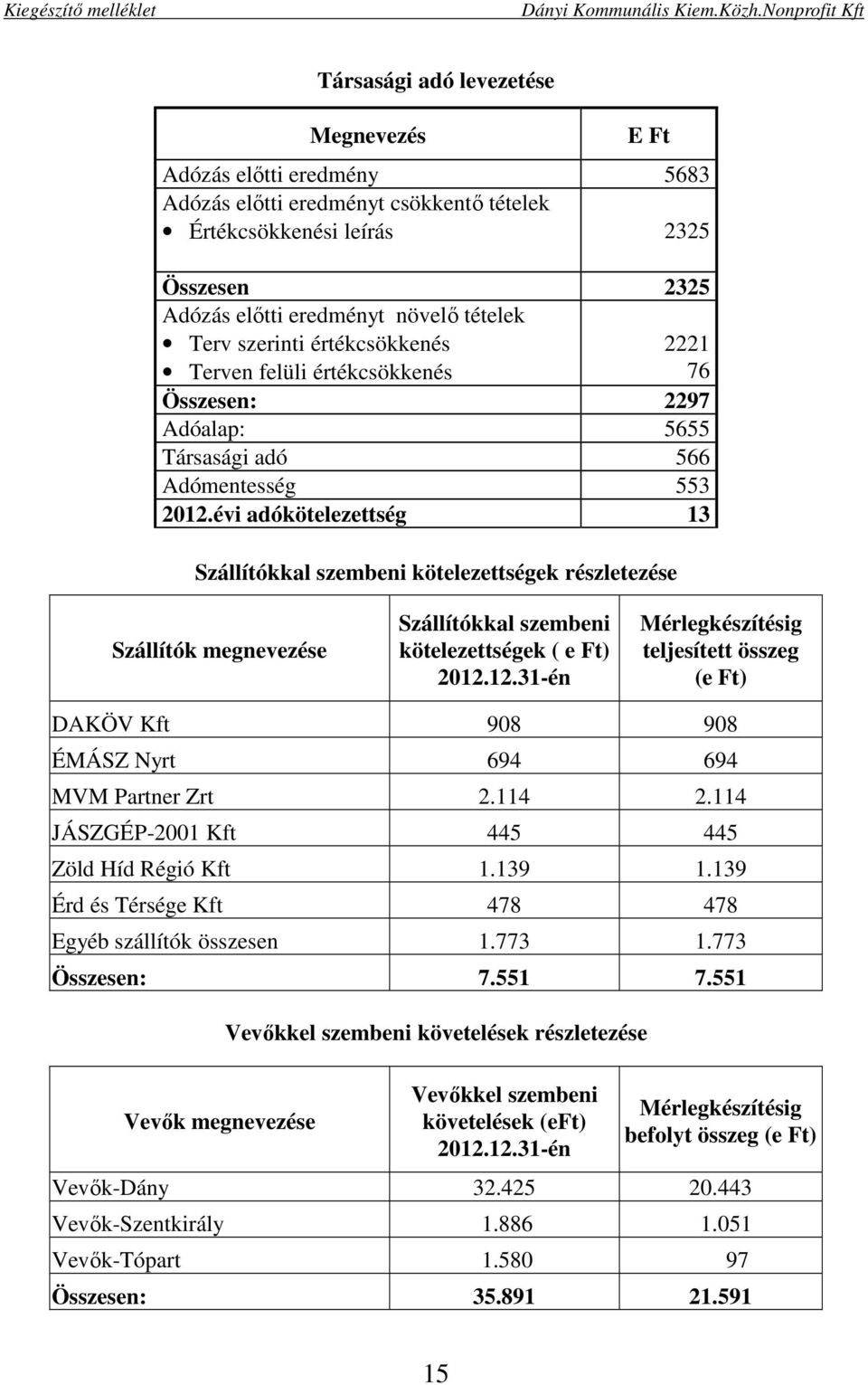 évi adókötelezettség 13 Szállítókkal szembeni kötelezettségek részletezése Szállítók megnevezése Szállítókkal szembeni kötelezettségek ( e Ft) 2012.