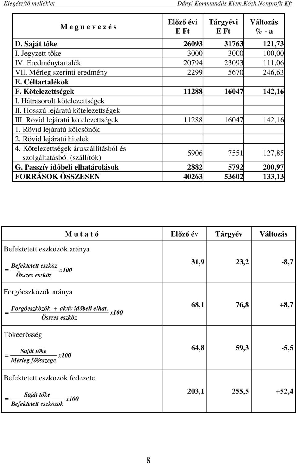 Rövid lejáratú kötelezettségek 11288 16047 142,16 1. Rövid lejáratú kölcsönök 2. Rövid lejáratú hitelek 4. Kötelezettségek áruszállításból és szolgáltatásból (szállítók) 5906 7551 127,85 G.