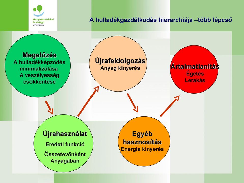 Újrahasználat Eredeti funkció Összetevőnként Anyagában