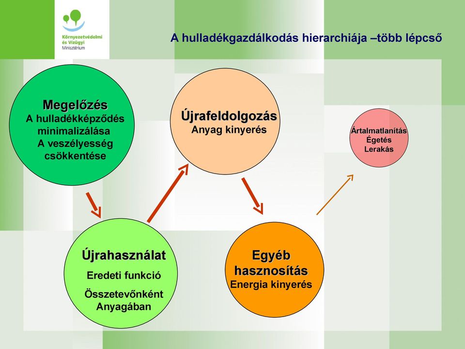 Újrahasználat Eredeti funkció Összetevőnként Anyagában