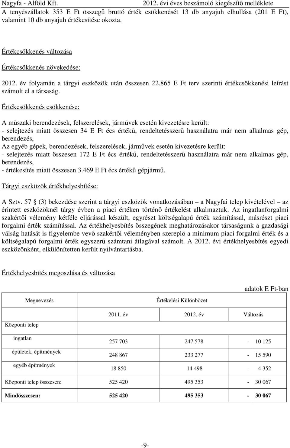 Értékcsökkenés csökkenése: A műszaki berendezések, felszerelések, járművek esetén kivezetésre került: - selejtezés miatt összesen 34 E Ft écs értékű, rendeltetésszerű használatra már nem alkalmas