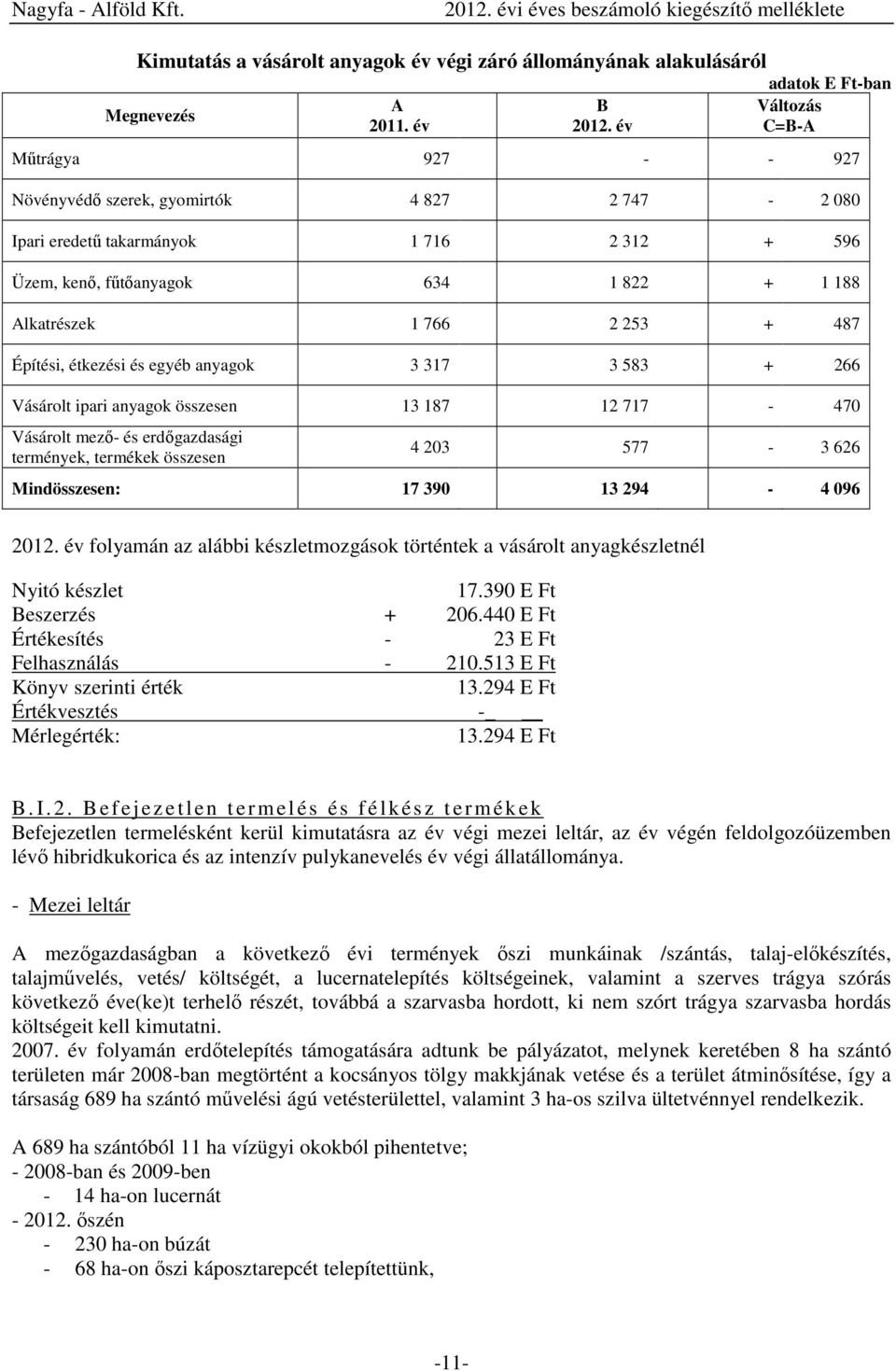 1 766 2 253 + 487 Építési, étkezési és egyéb anyagok 3 317 3 583 + 266 Vásárolt ipari anyagok összesen 13 187 12 717-470 Vásárolt mező- és erdőgazdasági termények, termékek összesen 4 203 577-3 626