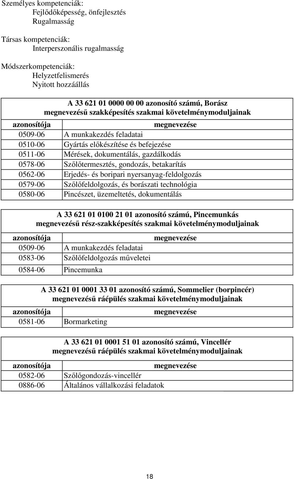 dokumentálás, gazdálkodás 0578-06 Szőlőtermesztés, gondozás, betakarítás 0562-06 Erjedés- és boripari nyersanyag-feldolgozás 0579-06 Szőlőfeldolgozás, és borászati technológia 0580-06 Pincészet,