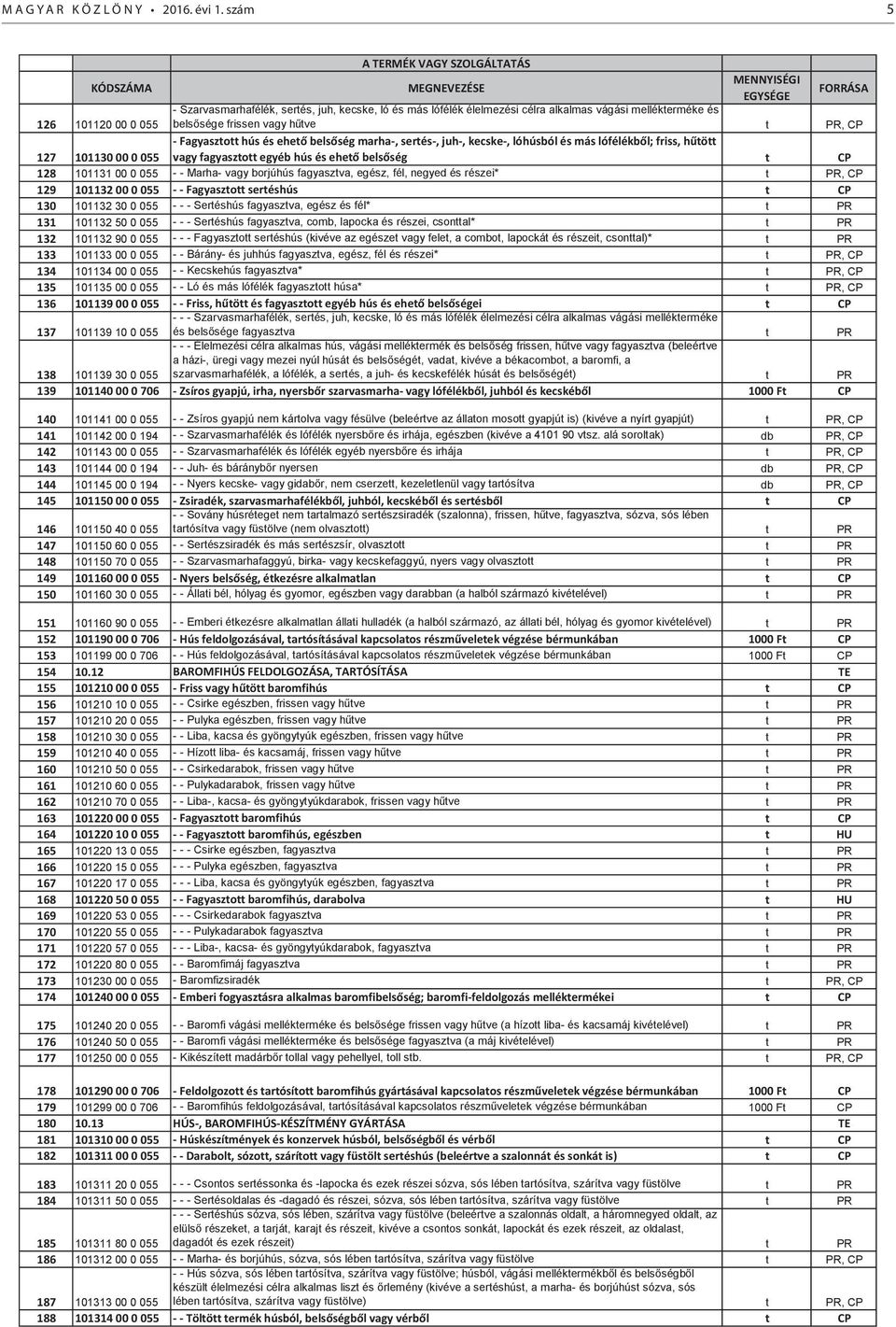 mellékterméke és belsősége frissen vagy hűtve t PR, CP 127 101130 00 0 055 - Fagyasztott hús és ehető belsőség marha-, sertés-, juh-, kecske-, lóhúsból és más lófélékből; friss, hűtött vagy